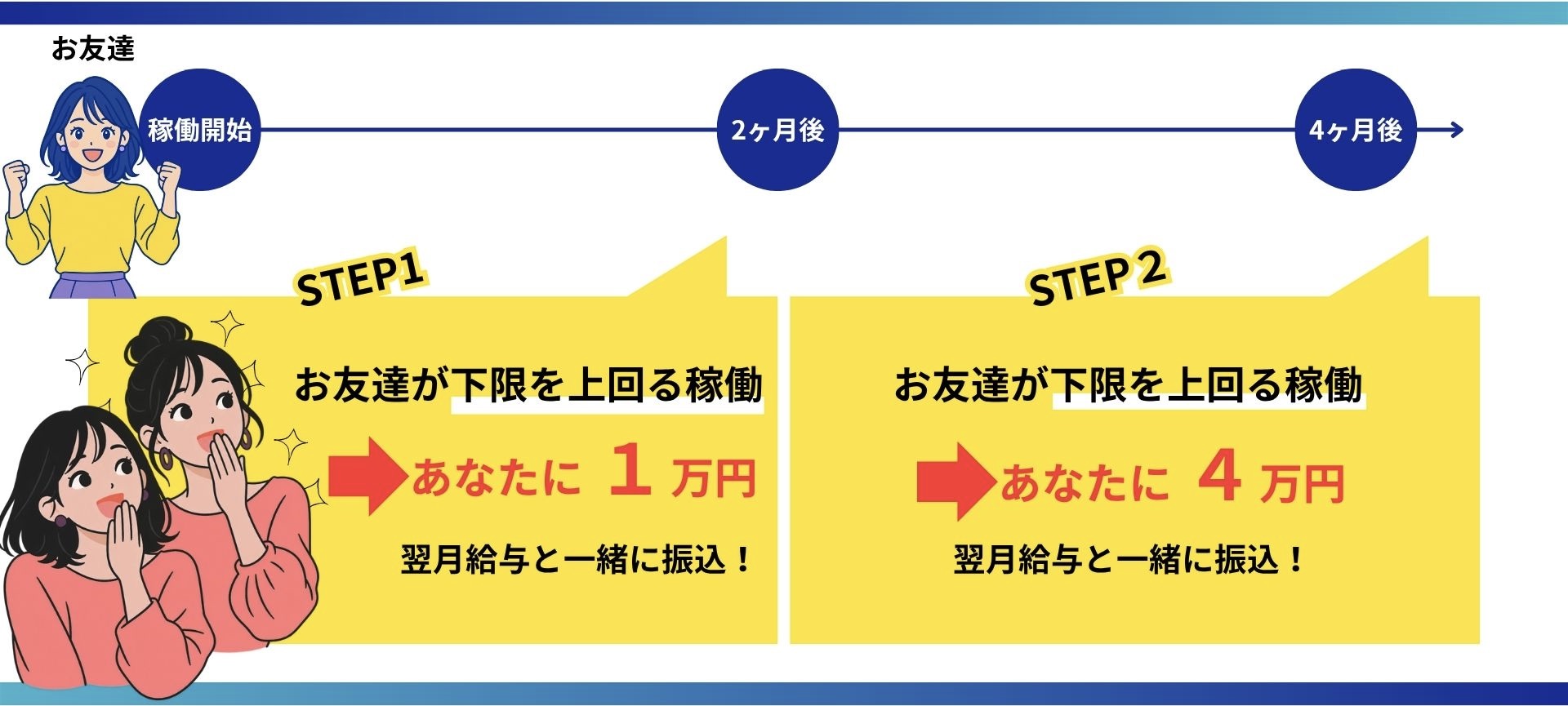 紹介から謝礼までの流れ。2ヶ月後に1万円、4ヶ月後に4万円の紹介謝礼